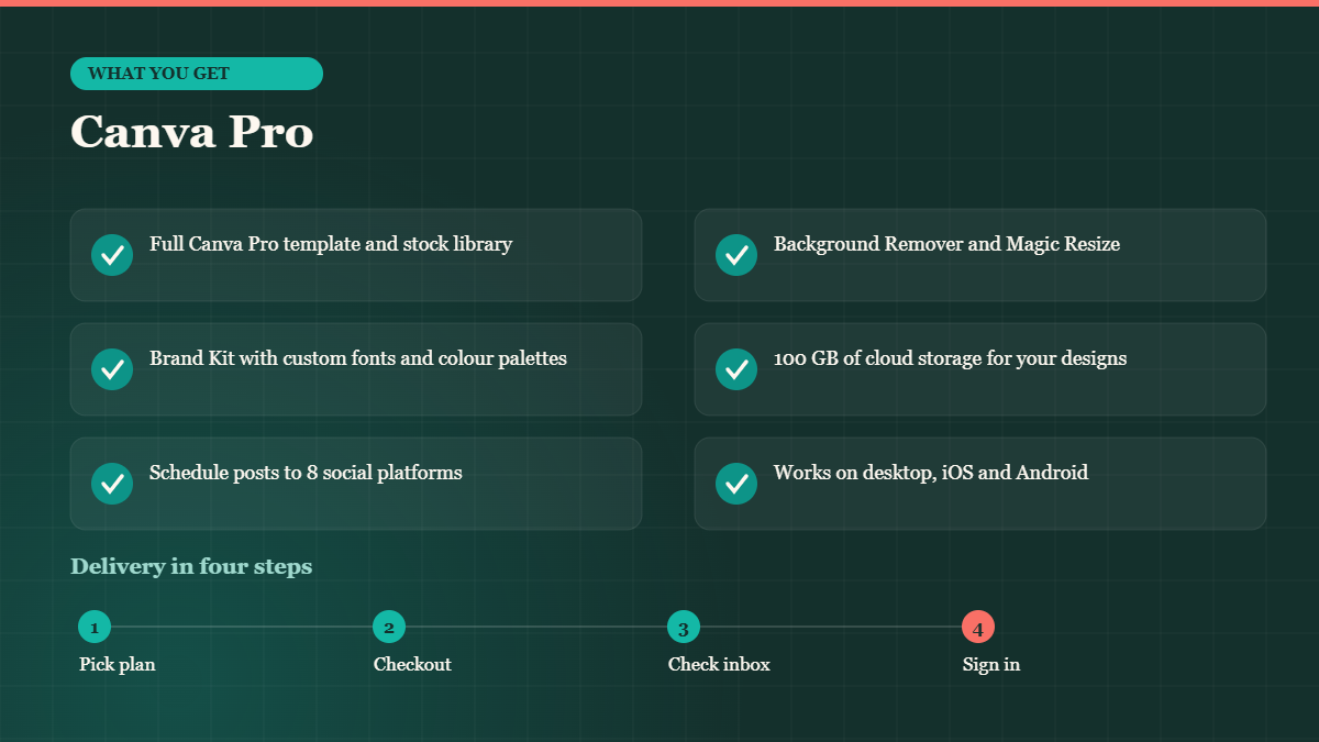What you get with a Canva Pro account and how BuyBestAcc delivery works