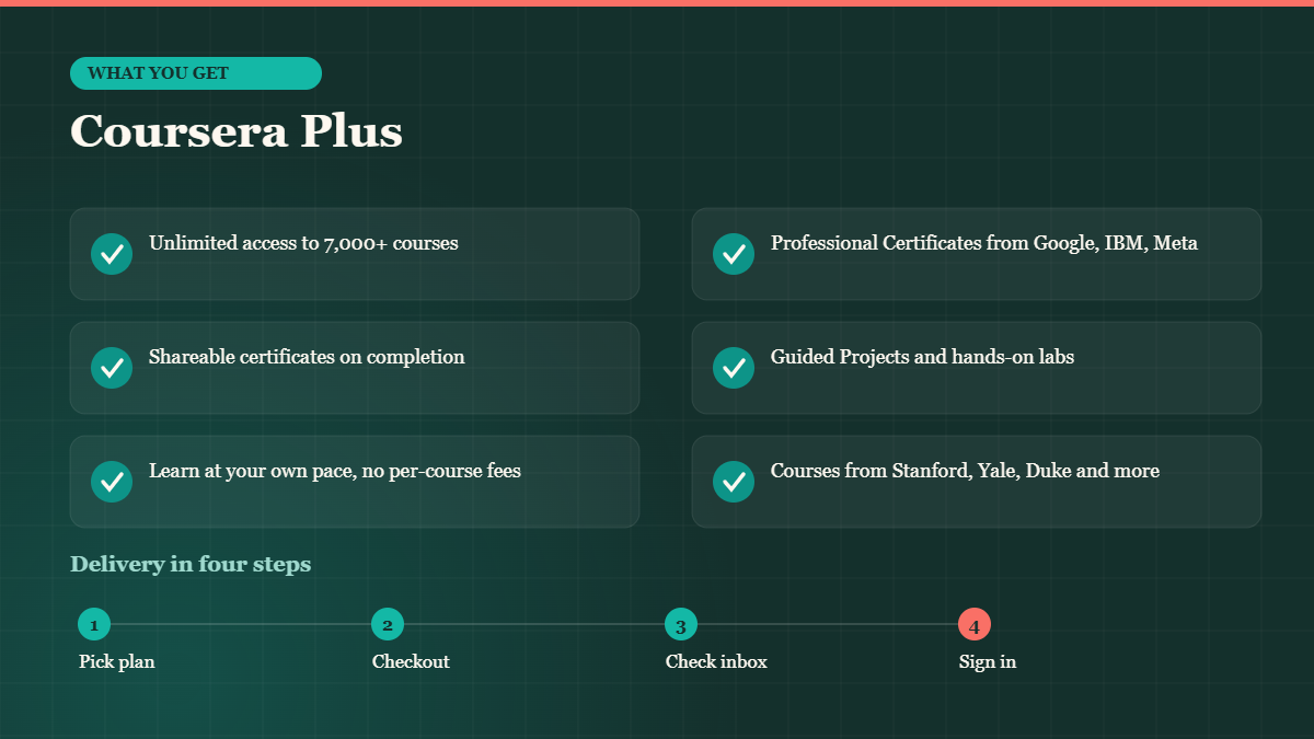 What you get with a Coursera Plus account and how BuyBestAcc delivery works