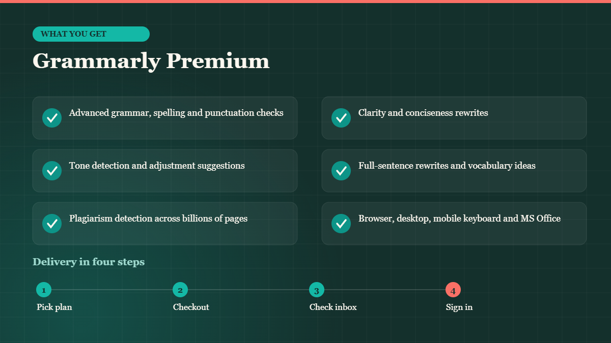What you get with a Grammarly Premium account and how BuyBestAcc delivery works